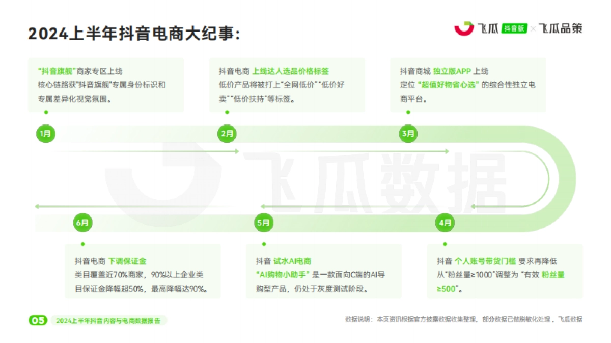 【飞瓜数据】2024上半年抖音内容与电商数据报告_第6页