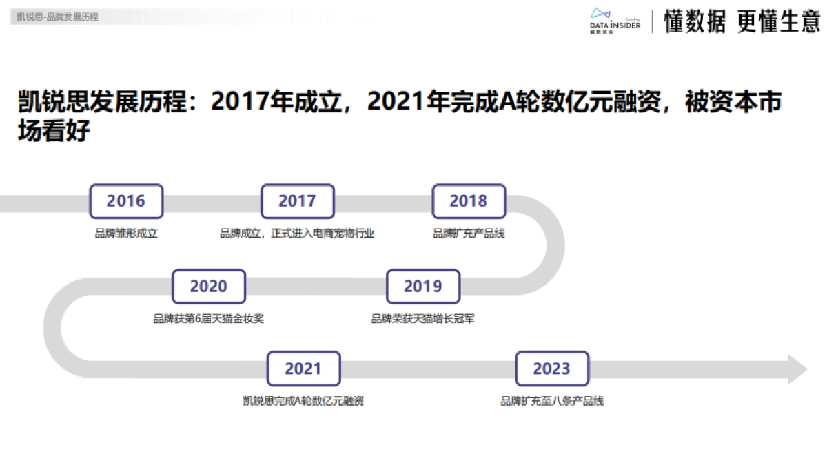 【蓝】解数第244期-猫狗主粮-凯瑞思品牌拆解 _第5页