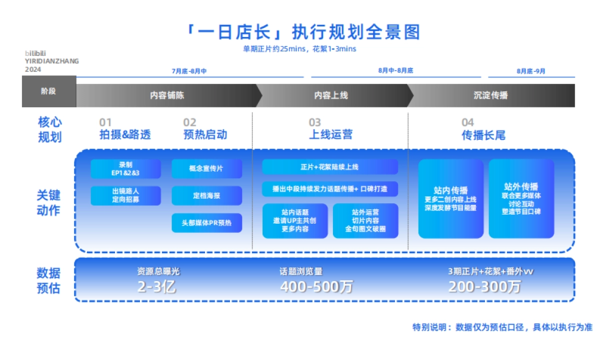 2024bilibili「一日店长」招商策划案_第9页