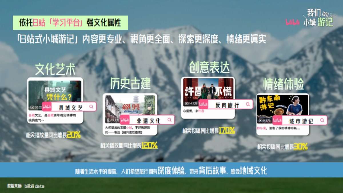 2024哔哩哔哩「我们的小城游记」通案_第3页