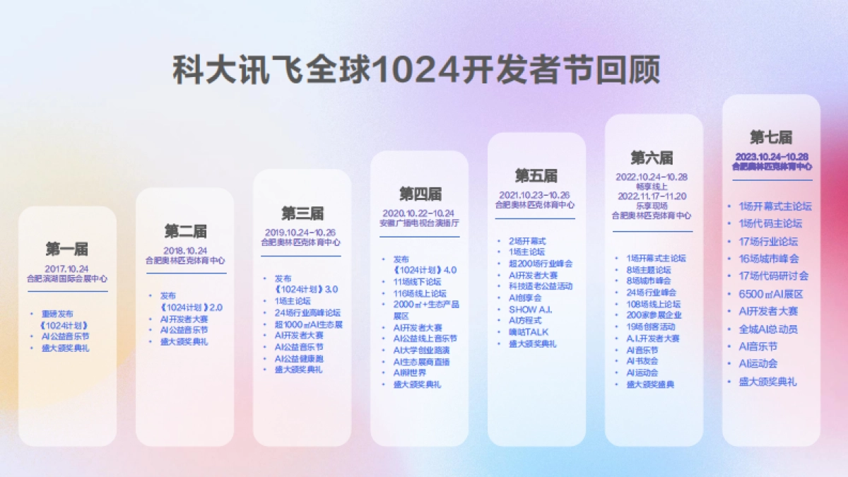 2024年科大讯飞1024招商方案_第5页