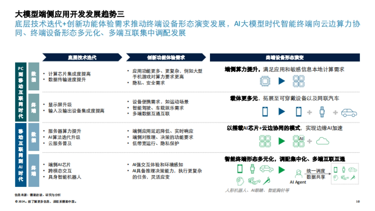 AI大模型时代C端应用生态变局_第10页