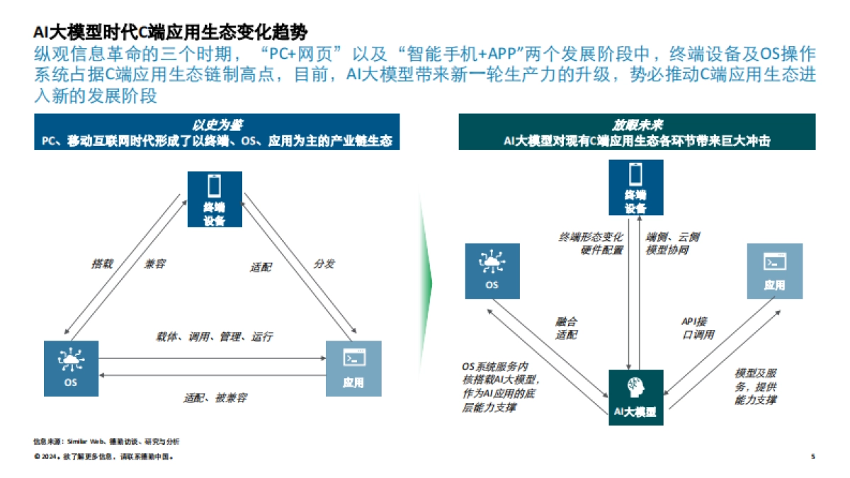 AI大模型时代C端应用生态变局_第5页