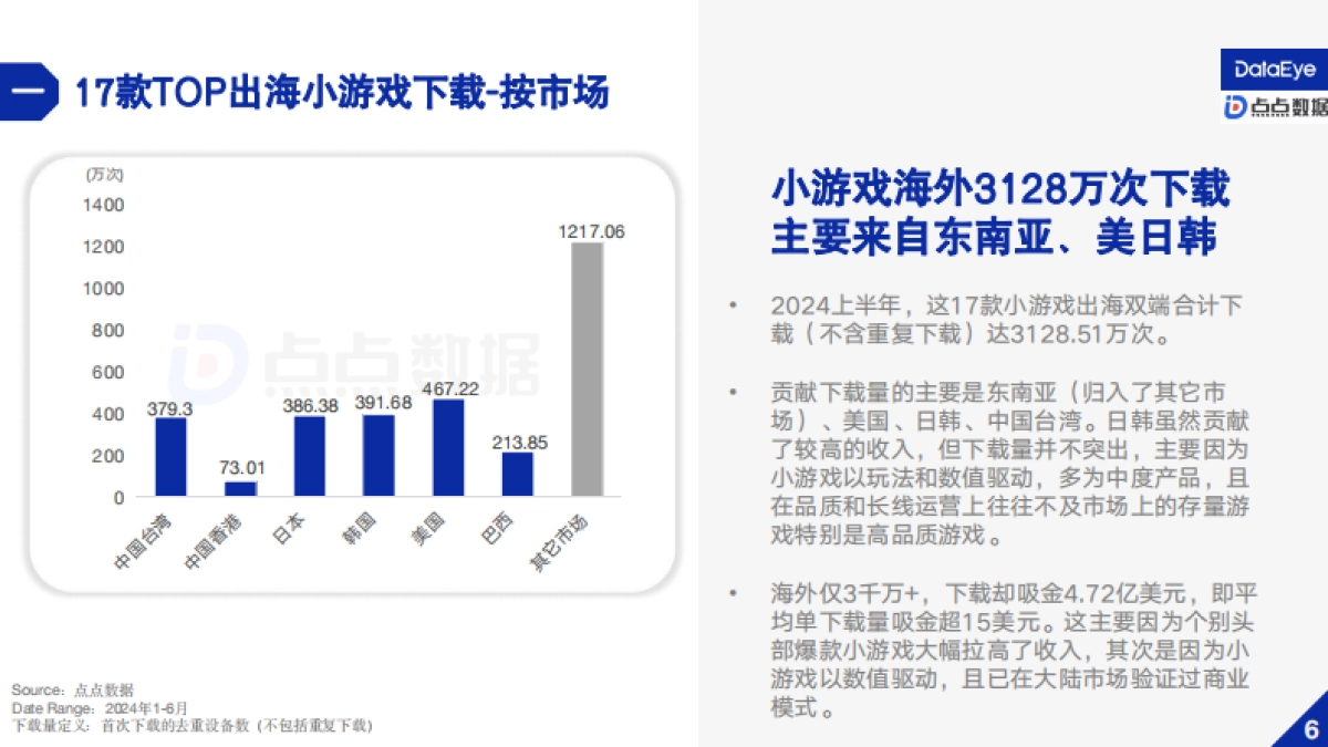 DataEye&点点数据:2024上半年小游戏出海报告_第9页