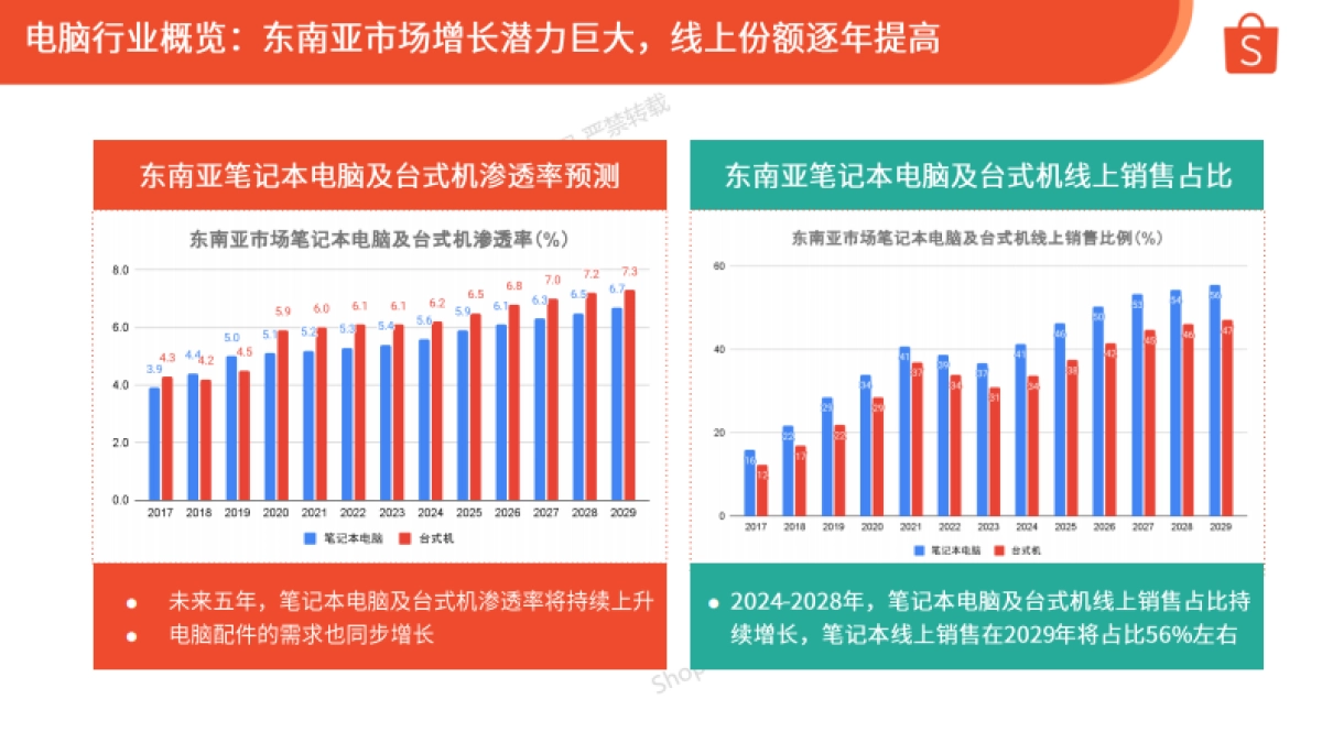Shopee：2024年第3季度电脑配件选品参考指南报告_第2页