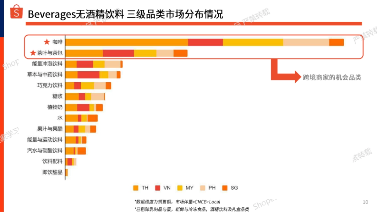 Shopee：2024年下半年食品与饮料选品参考指南报告_第10页