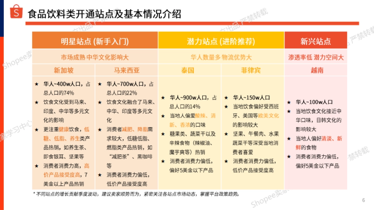Shopee：2024年下半年食品与饮料选品参考指南报告_第6页