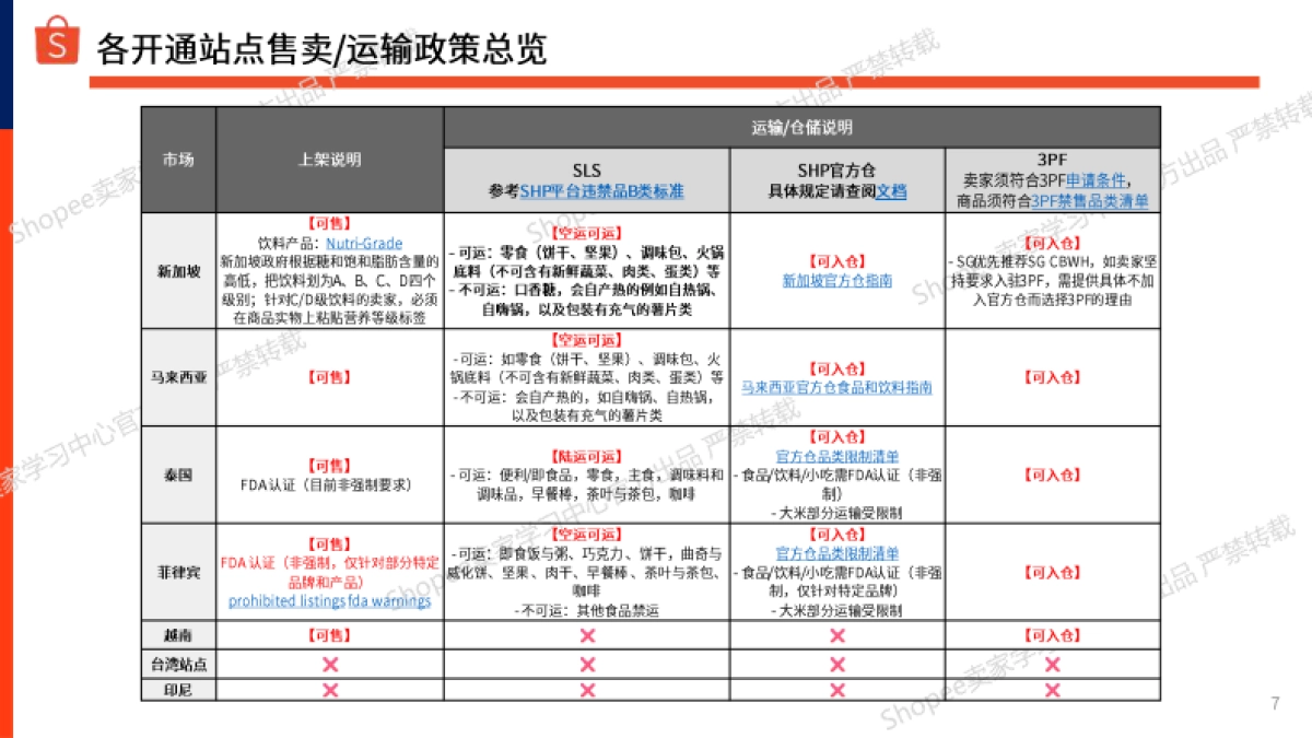 Shopee：2024年下半年食品与饮料选品参考指南报告_第7页