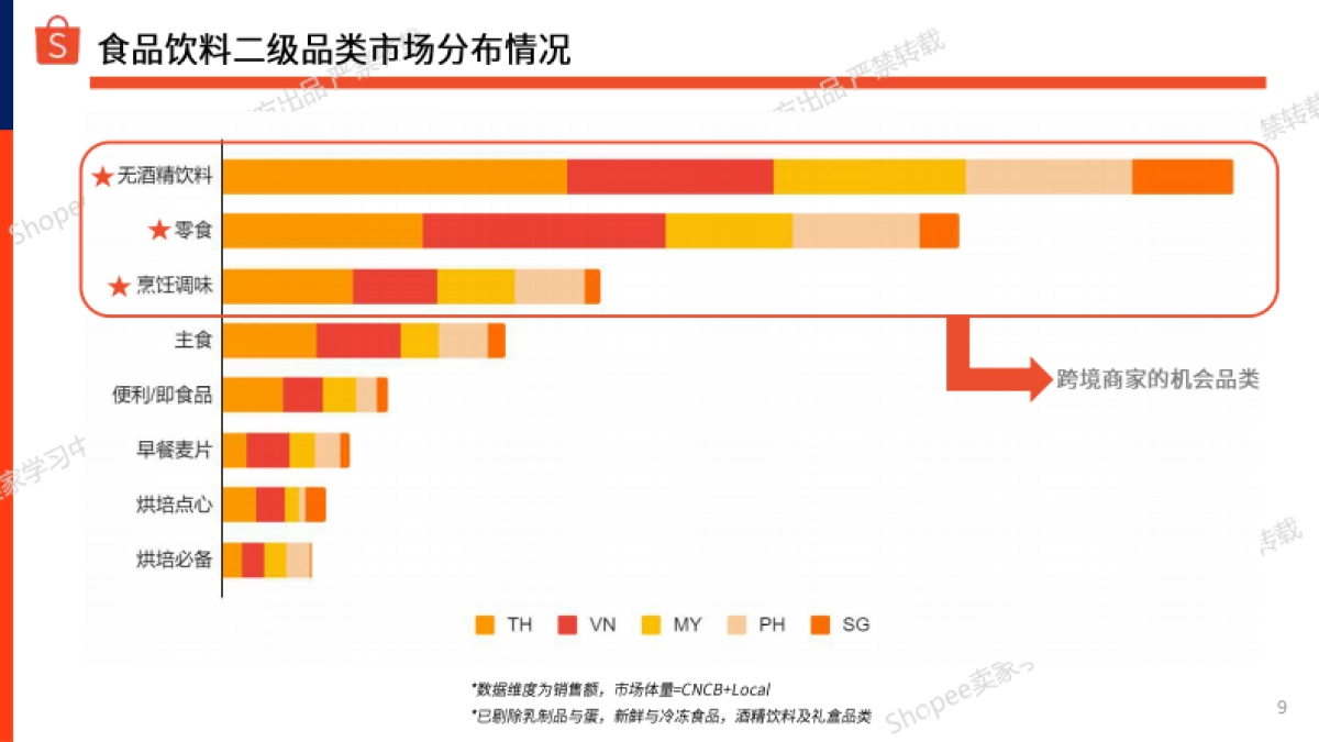 Shopee：2024年下半年食品与饮料选品参考指南报告_第9页