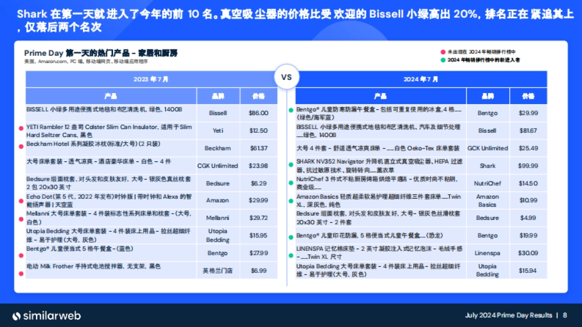 similarweb:2024亚马逊会员日全球电子消费趋势报告_第8页