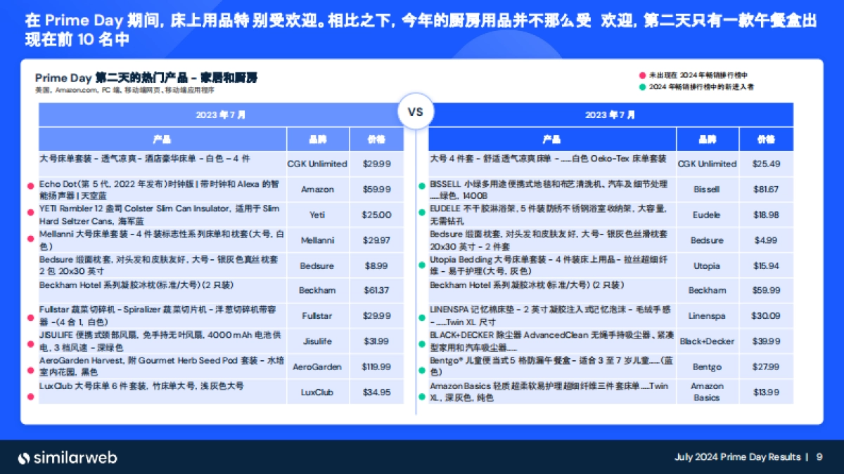 similarweb:2024亚马逊会员日全球电子消费趋势报告_第9页