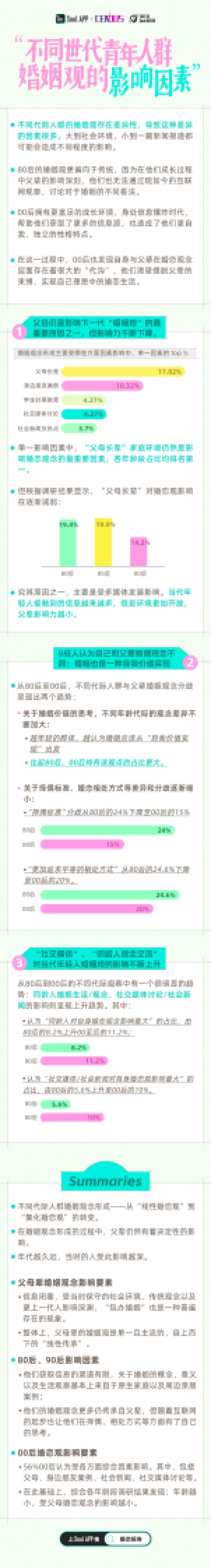 Soul&上海大学:2024年青年婚恋观念及趋势调查报告_第2页