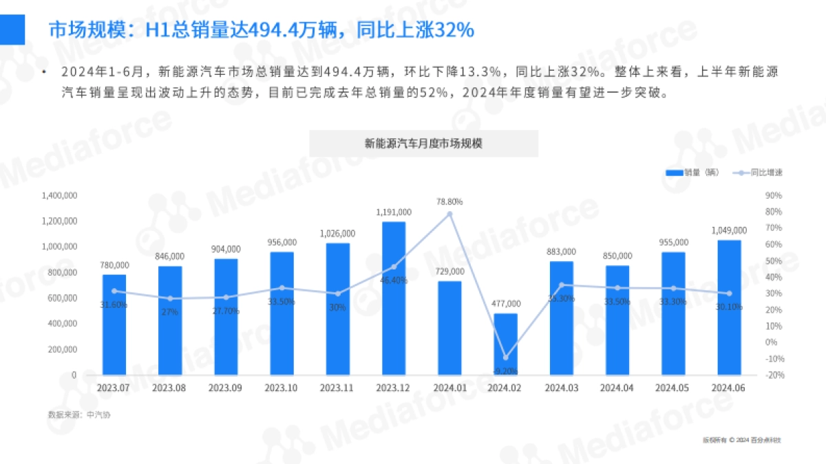 百分点舆情中心：2024H1新能源汽车营销半年报_第7页