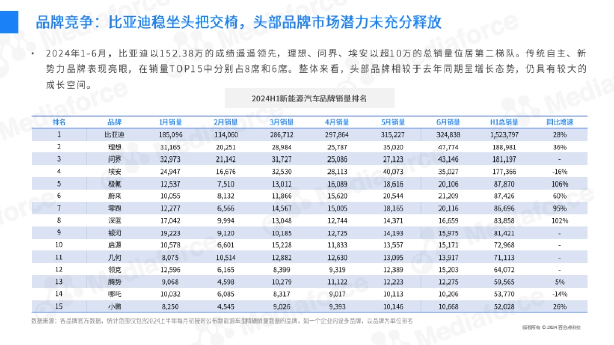 百分点舆情中心：2024H1新能源汽车营销半年报_第8页
