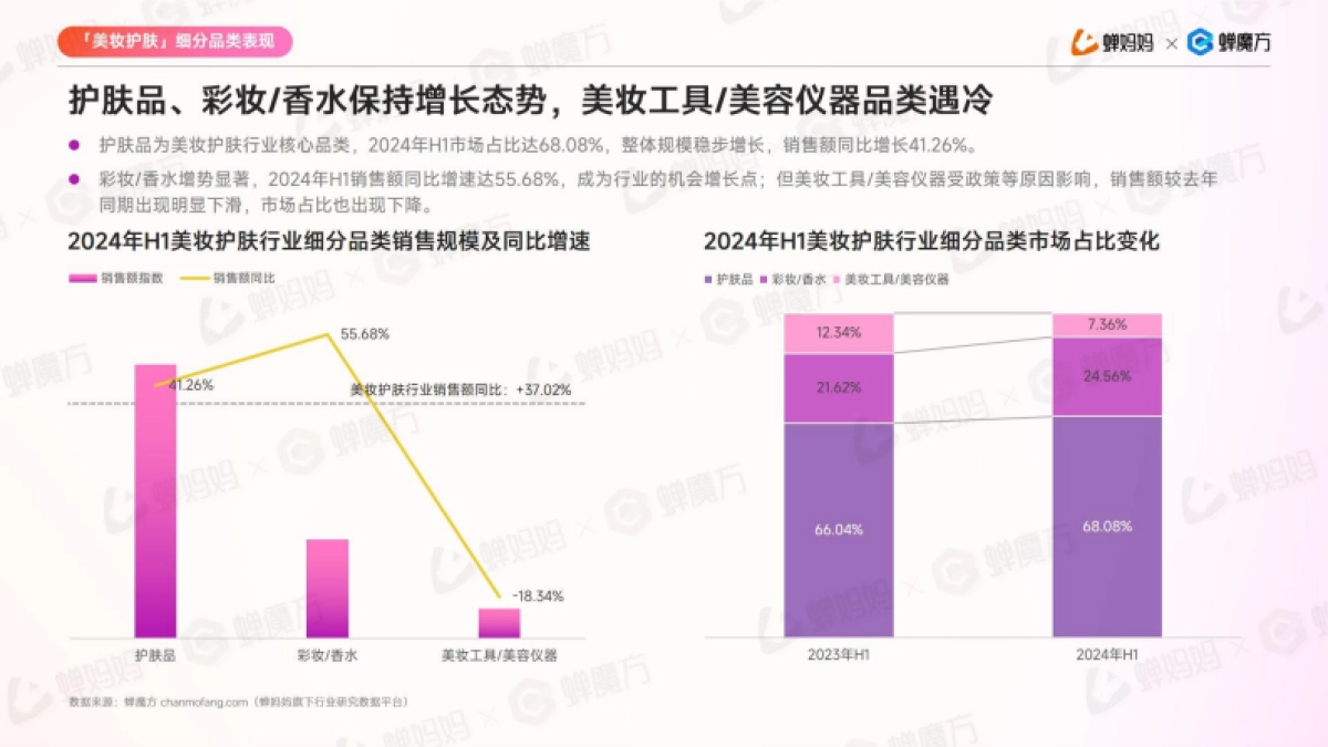 蝉妈妈：2024美妆护肤行业分析报告_第6页