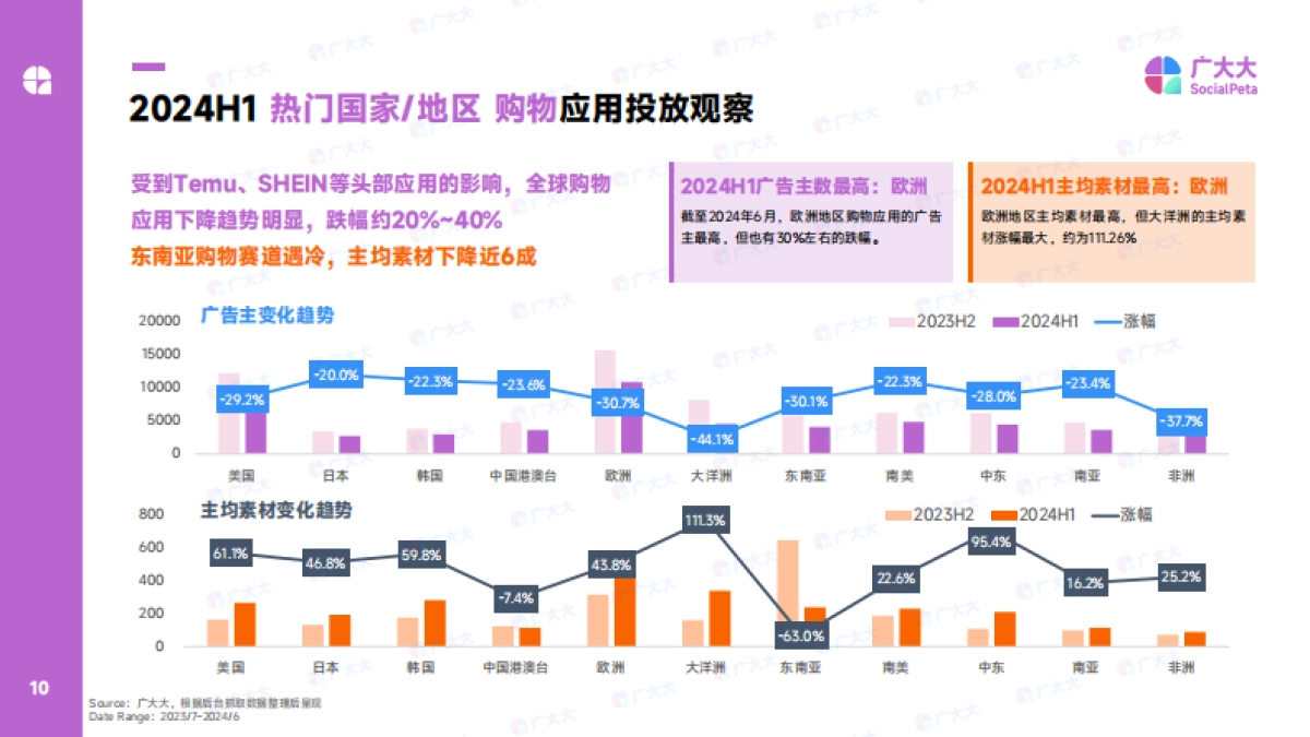 广大大：2024全球购物应用营销洞察报告_第10页