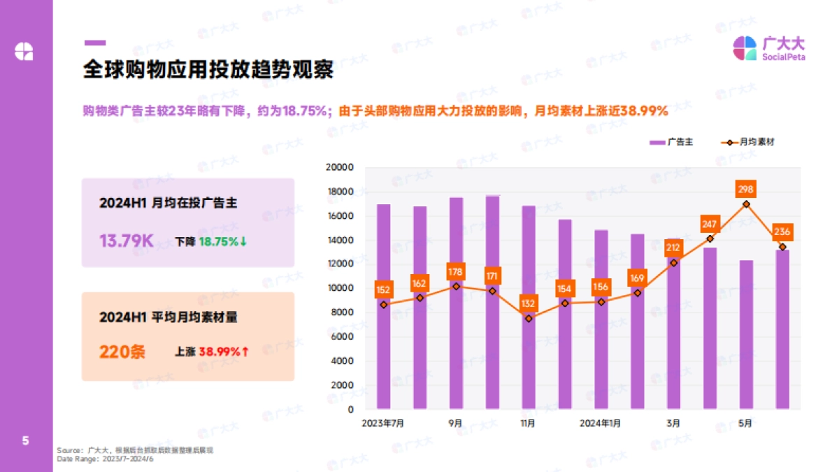 广大大：2024全球购物应用营销洞察报告_第5页