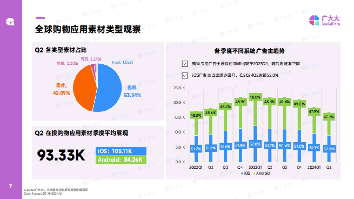 广大大：2024全球购物应用营销洞察报告_第7页
