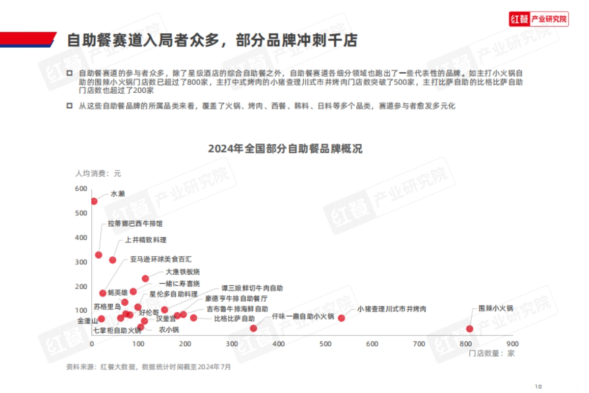 红餐研究院：自助餐发展报告2024_第10页