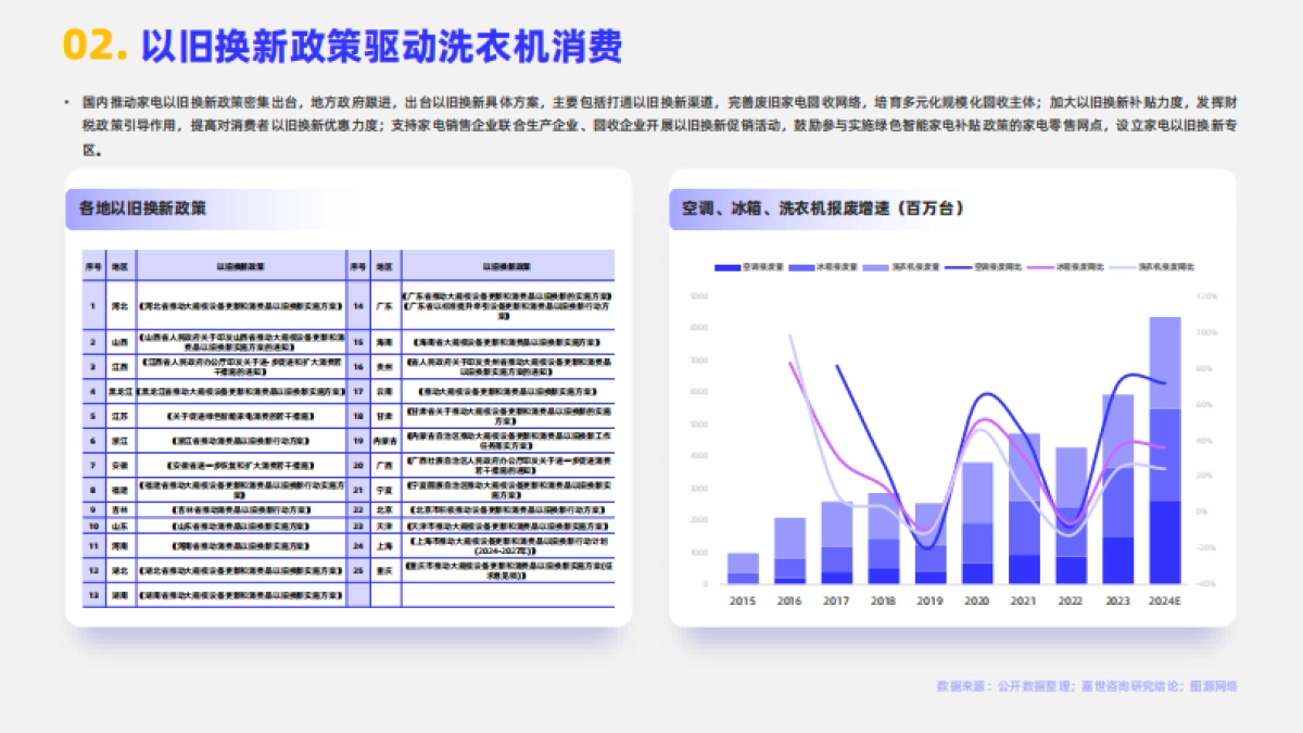 嘉世咨询：2024家用洗衣机行业简析报告_第3页