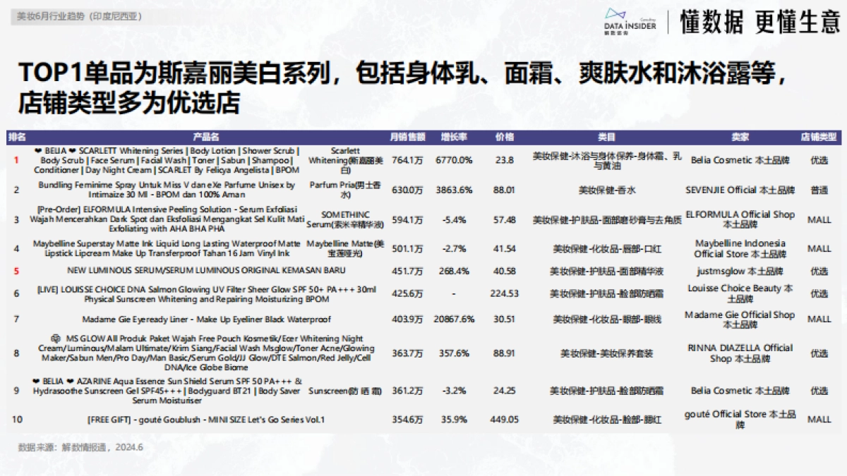 解数咨询:2024年6月美妆出海东南亚市场研究-印尼_第10页