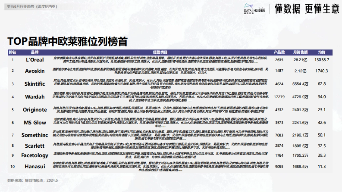 解数咨询:2024年6月美妆出海东南亚市场研究-印尼_第8页