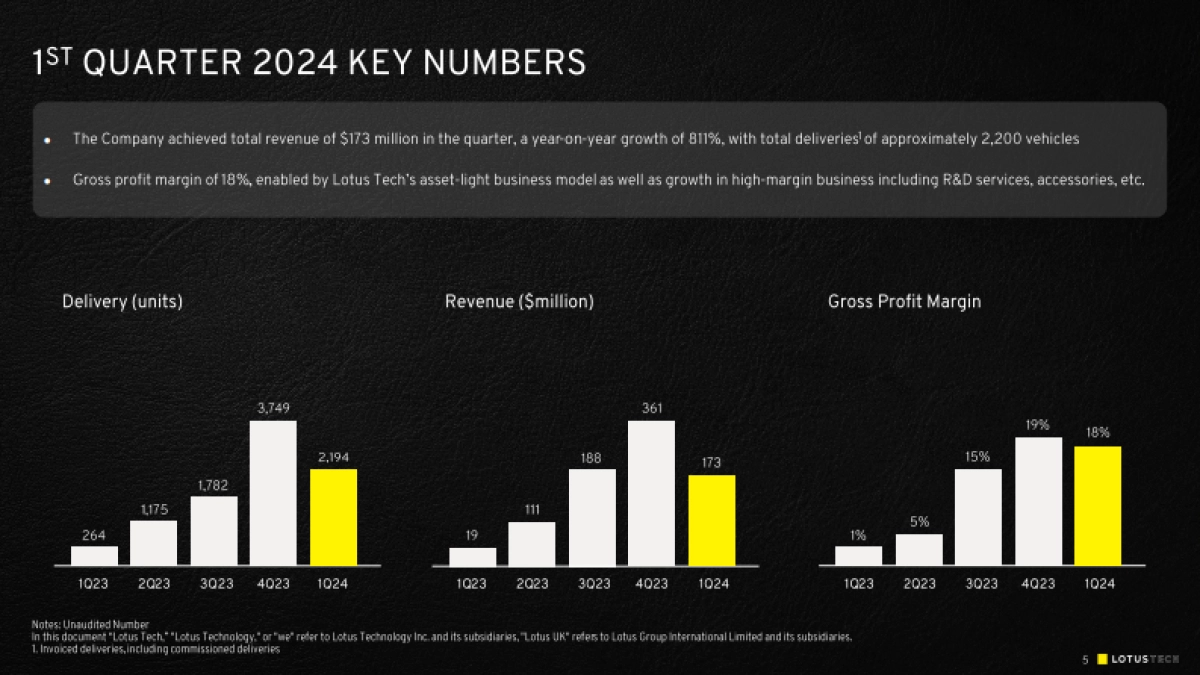 莲花路特斯汽车2024 Q1 RESULTS_第5页