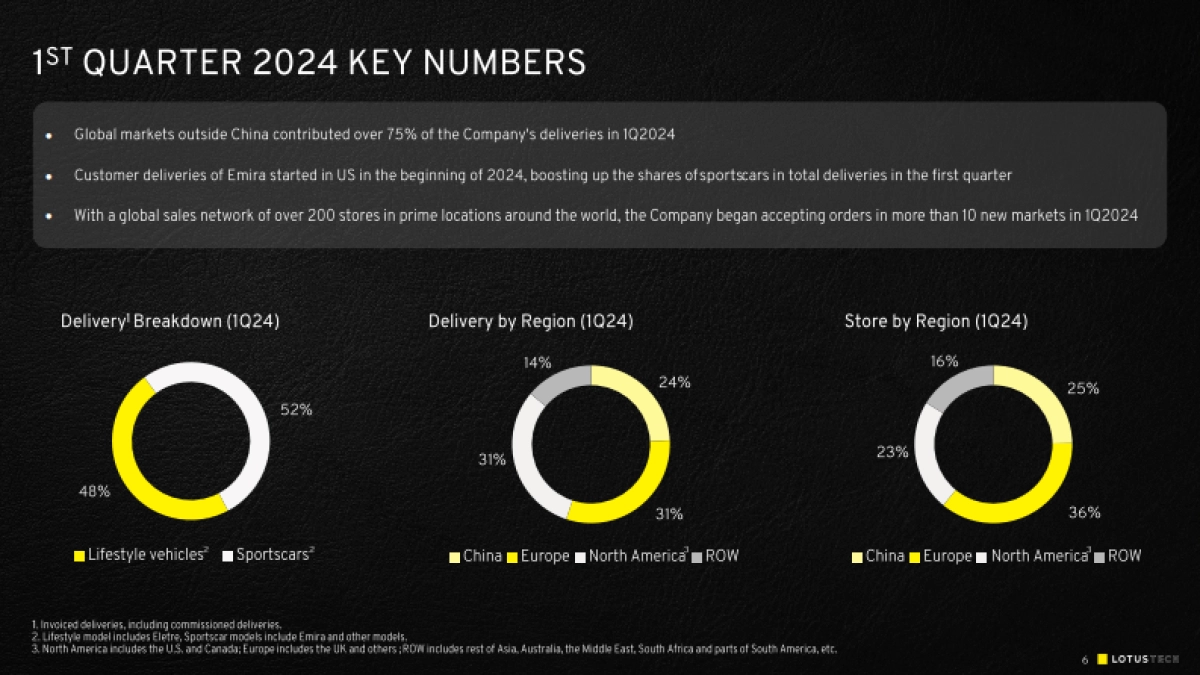 莲花路特斯汽车2024 Q1 RESULTS_第6页