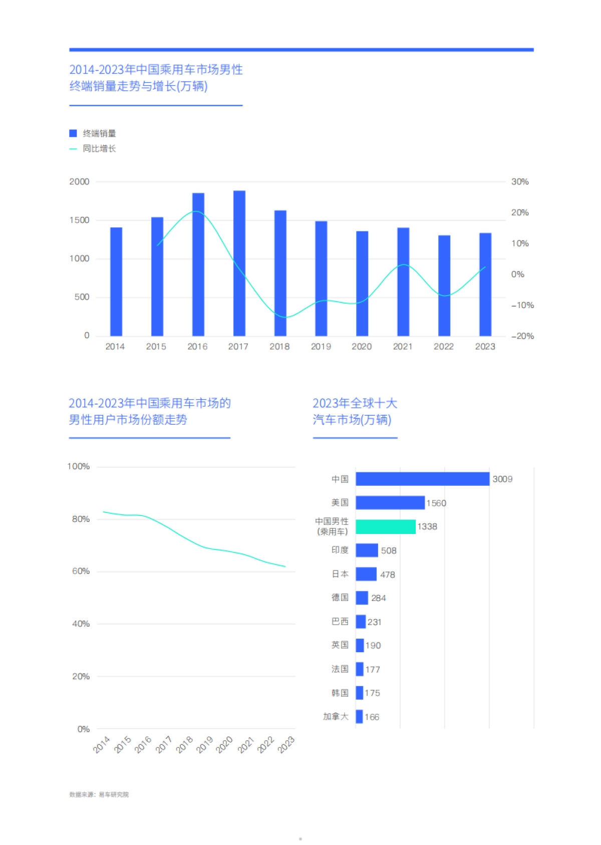 男性车市洞察报告(2024版)：警惕比亚迪的 “老男孩攻势”_第5页