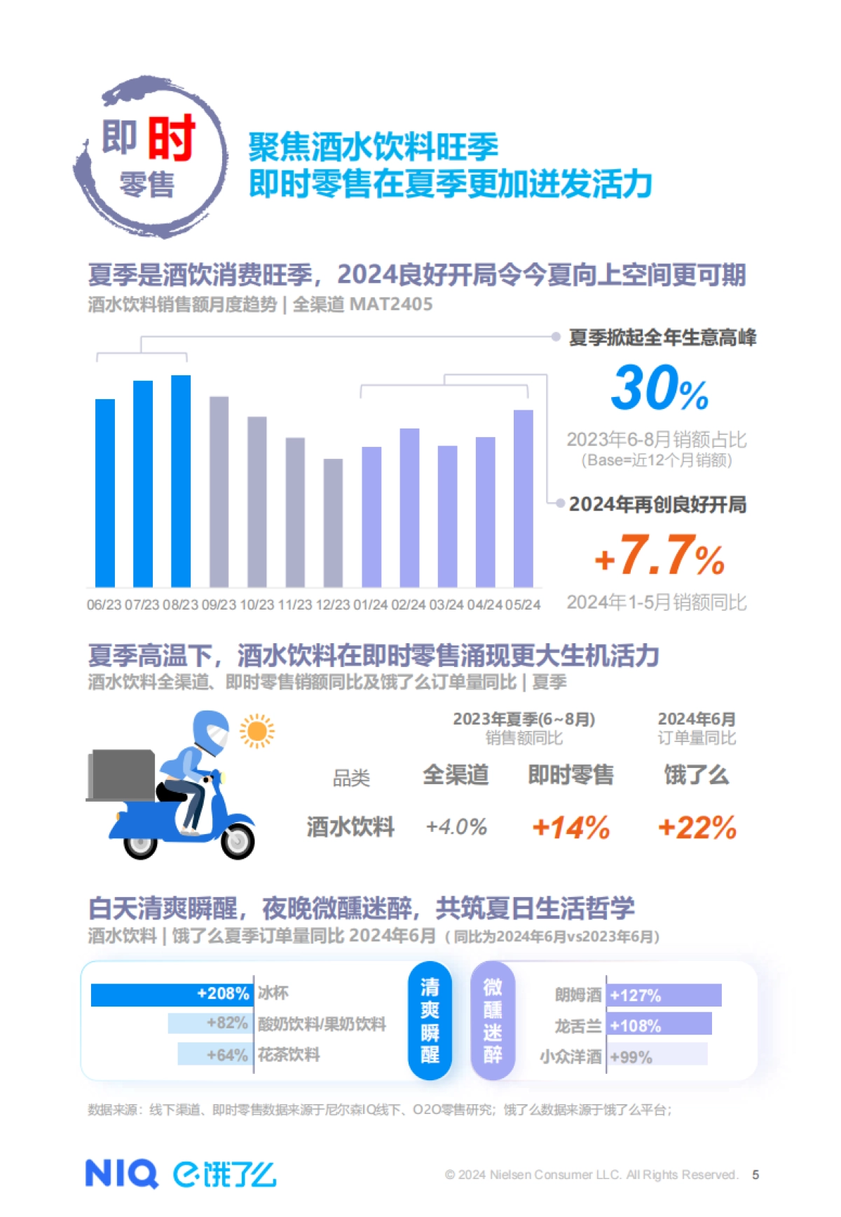 尼尔森IQ&饿了么：2024夏季即时零售冰品酒饮消费洞察报告_第5页
