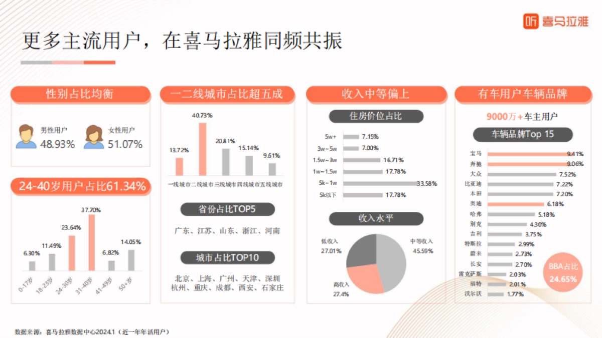 喜马拉雅：喜马拉雅2024营销白皮书_第10页