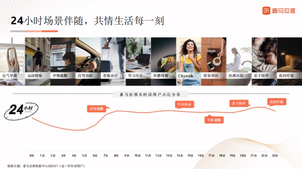 喜马拉雅：喜马拉雅2024营销白皮书_第7页