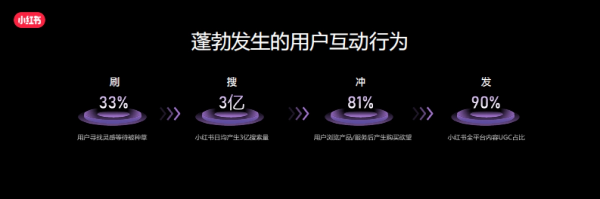 小红书：小红书汽车行业长效增长-「以终为始 心智转化」的全链种草_第3页