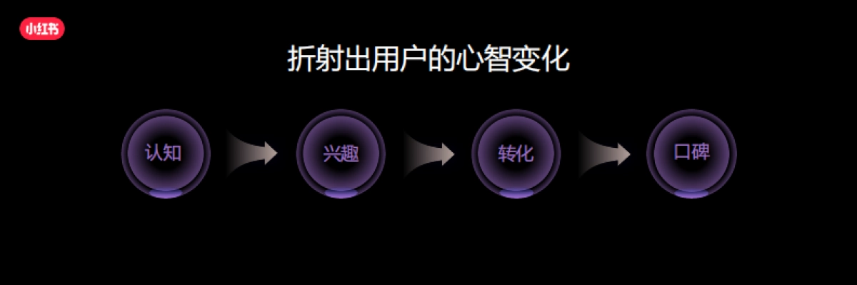 小红书：小红书汽车行业长效增长-「以终为始 心智转化」的全链种草_第4页