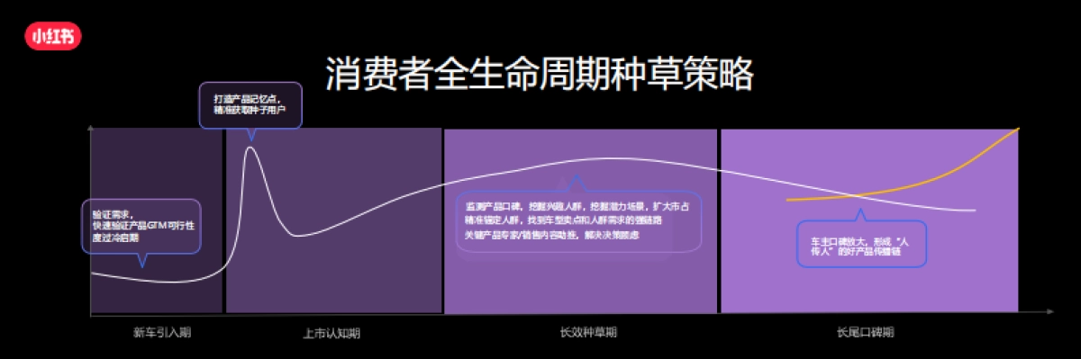小红书：小红书汽车行业长效增长-「以终为始 心智转化」的全链种草_第5页