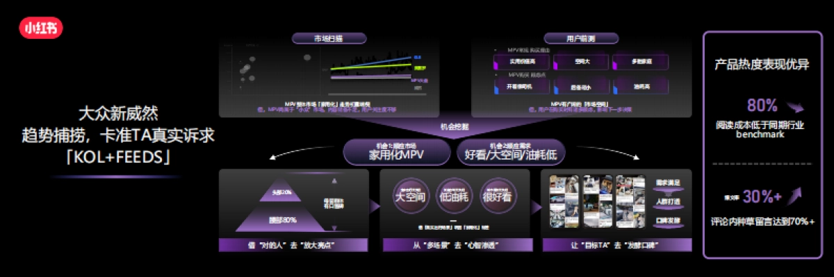 小红书：小红书汽车行业长效增长-「以终为始 心智转化」的全链种草_第7页