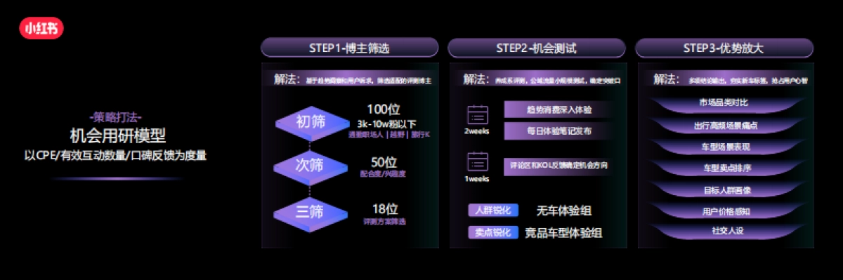 小红书：小红书汽车行业长效增长-「以终为始 心智转化」的全链种草_第8页