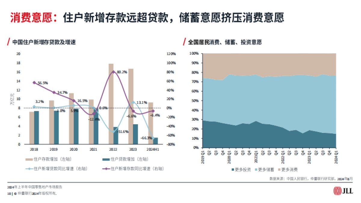 2024年上半年中国零售地产市场报告_第10页