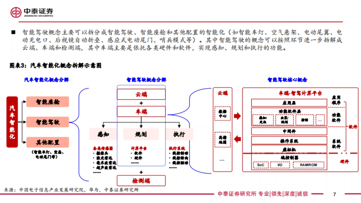 技术视角24年是整车智驾元年,平价智驾有望催生投资新趋势-240811-66页_第7页