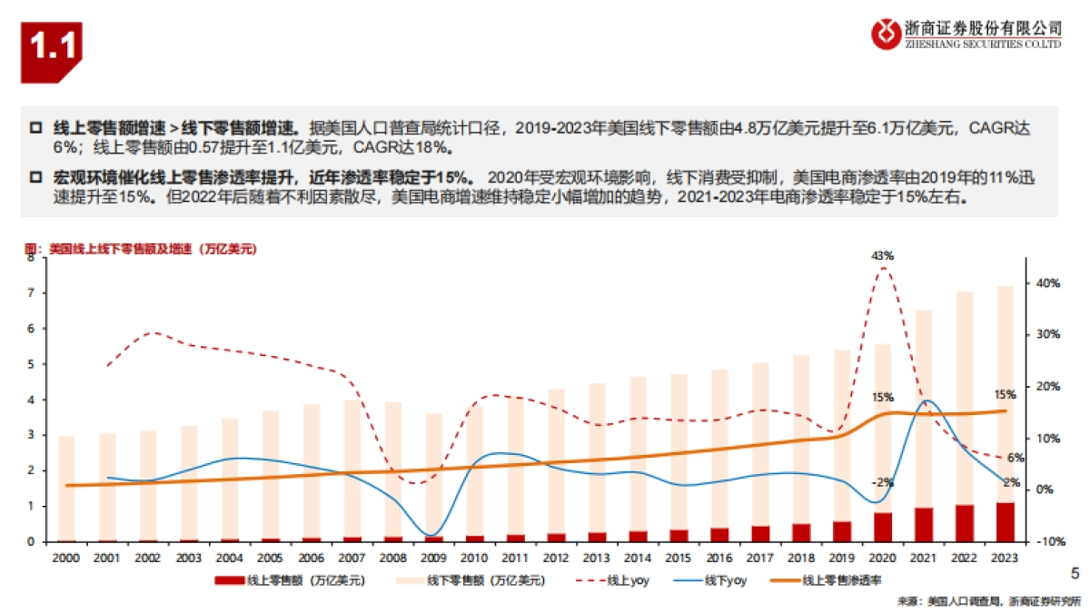 跨境电商行业深度：线下根基深厚，线上如日方升_第5页