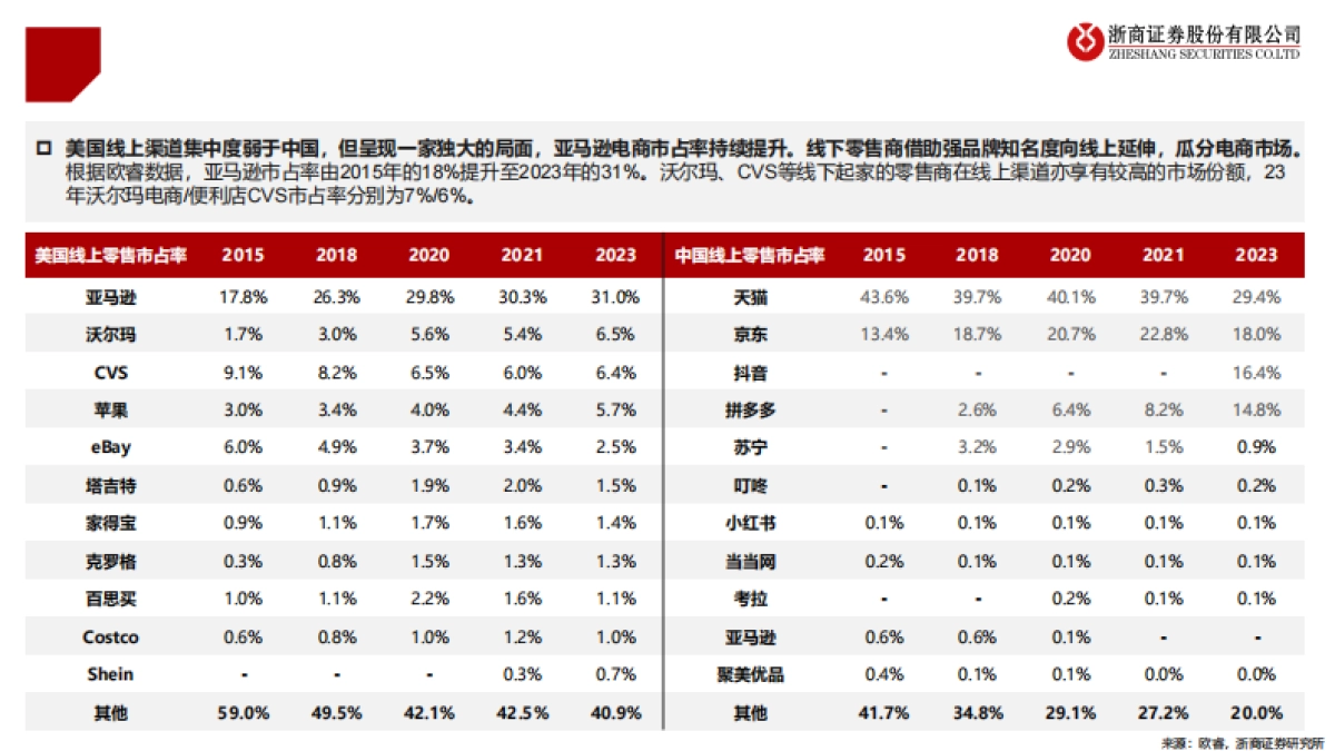 跨境电商行业深度：线下根基深厚，线上如日方升_第6页