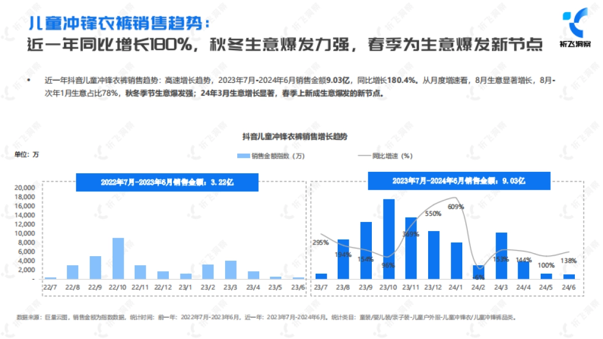 祈飞洞察：2024年抖音冲锋衣行业趋势洞察报告_第10页
