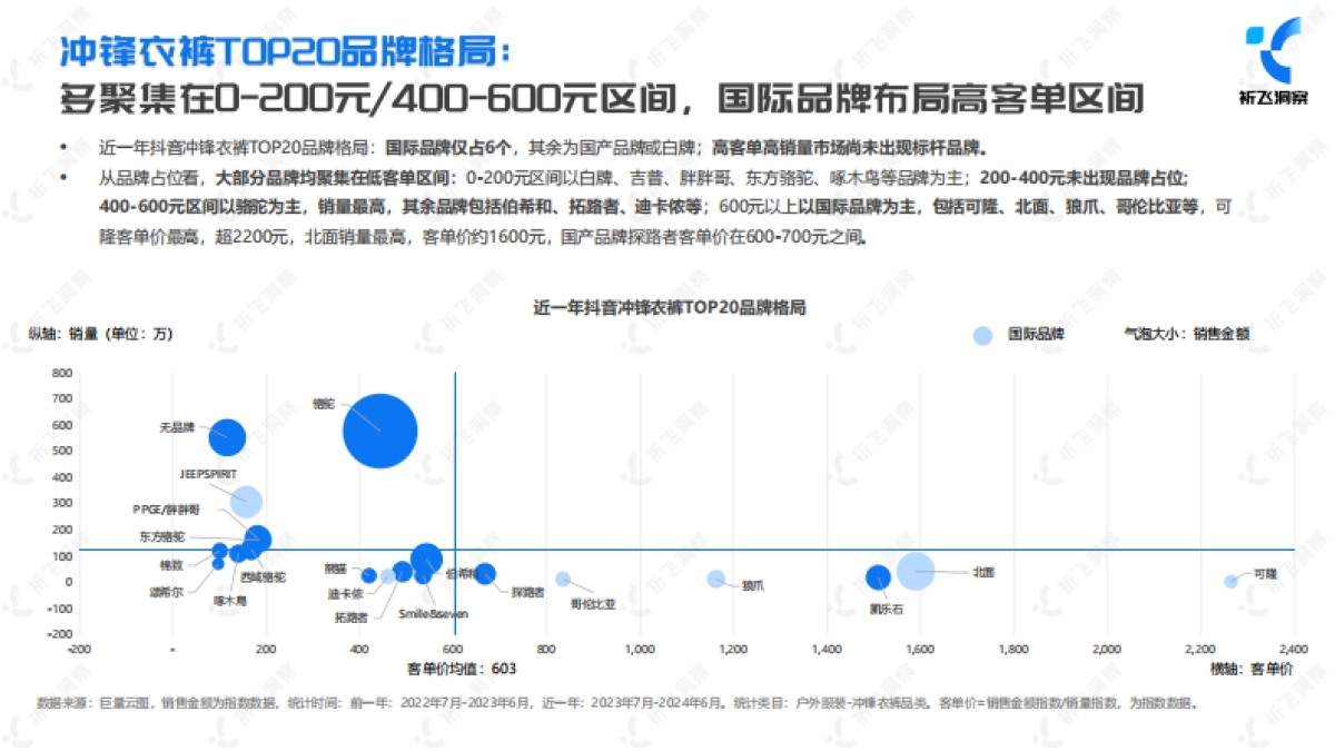 祈飞洞察：2024年抖音冲锋衣行业趋势洞察报告_第7页