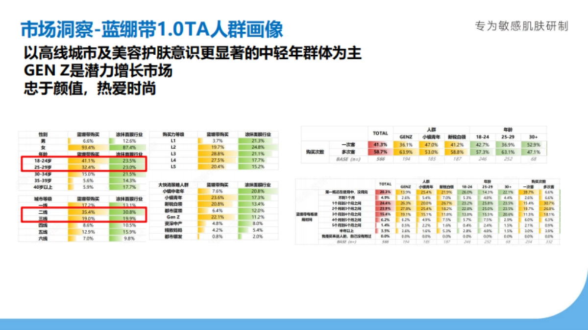 2023华熙生物米蓓尔蓝绷带2.0营销方案_第7页