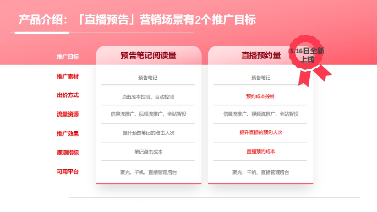 2024年小红书直播预告营销场景说明手册_第6页