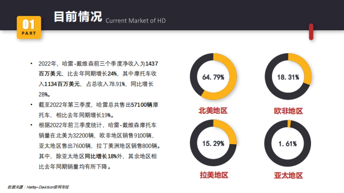 哈雷戴维森：2023年哈雷摩托车全球主要市场报告_第6页