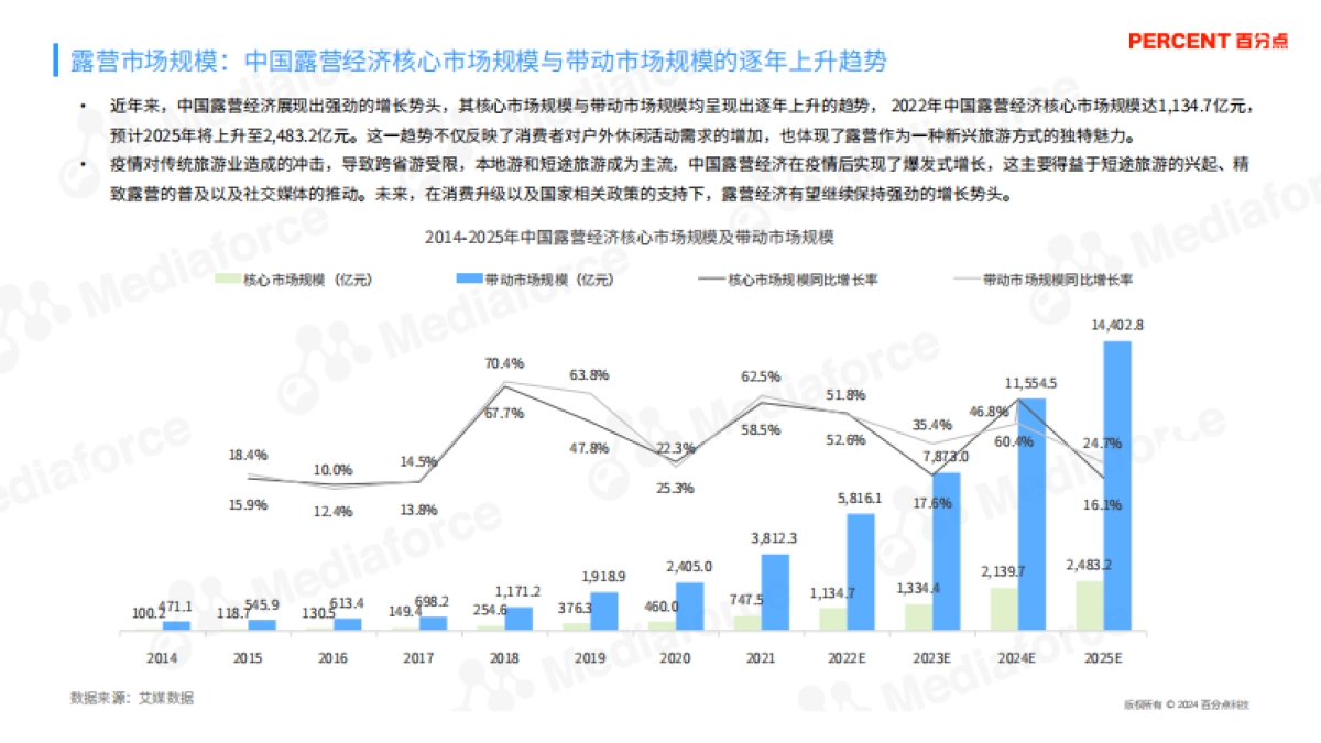 百分点舆情中心：2024新能源汽车露营受众人群研究报告_第5页