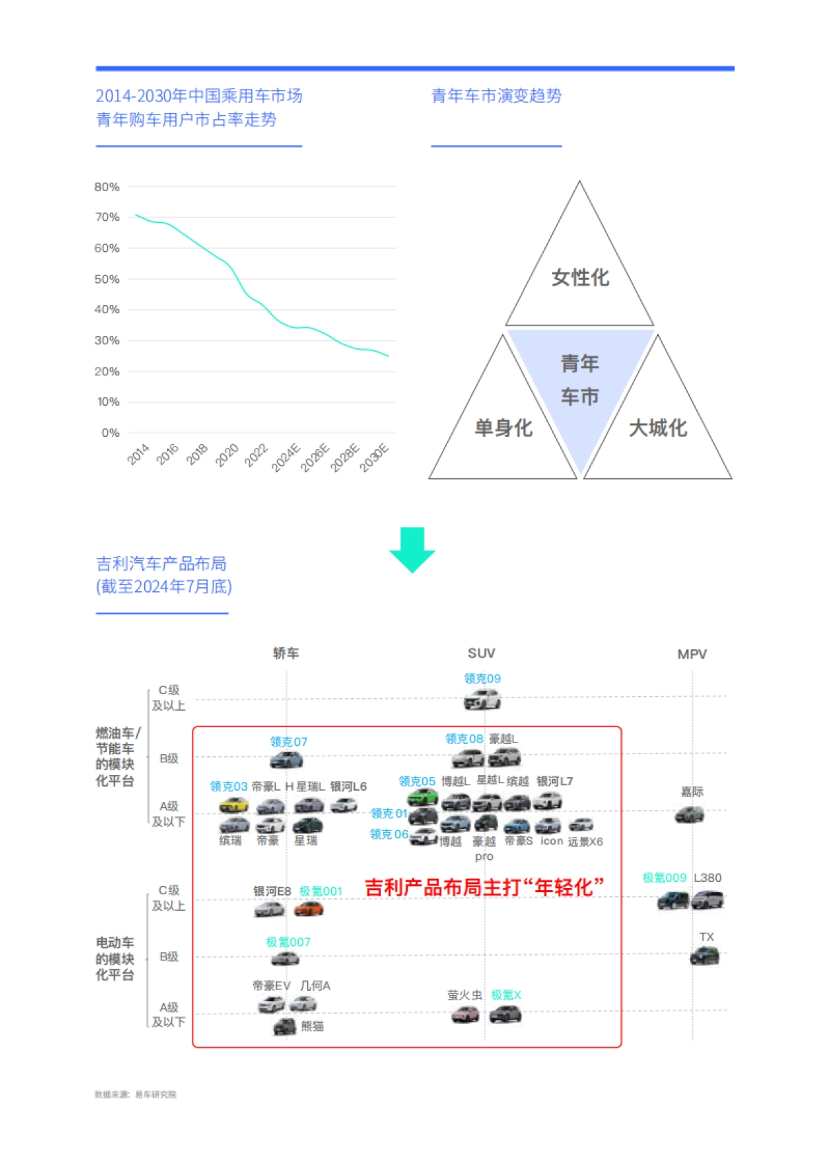 易车研究院：“去年轻化”是吉利对抗比亚迪的关键：吉利汽车洞察报告_第9页