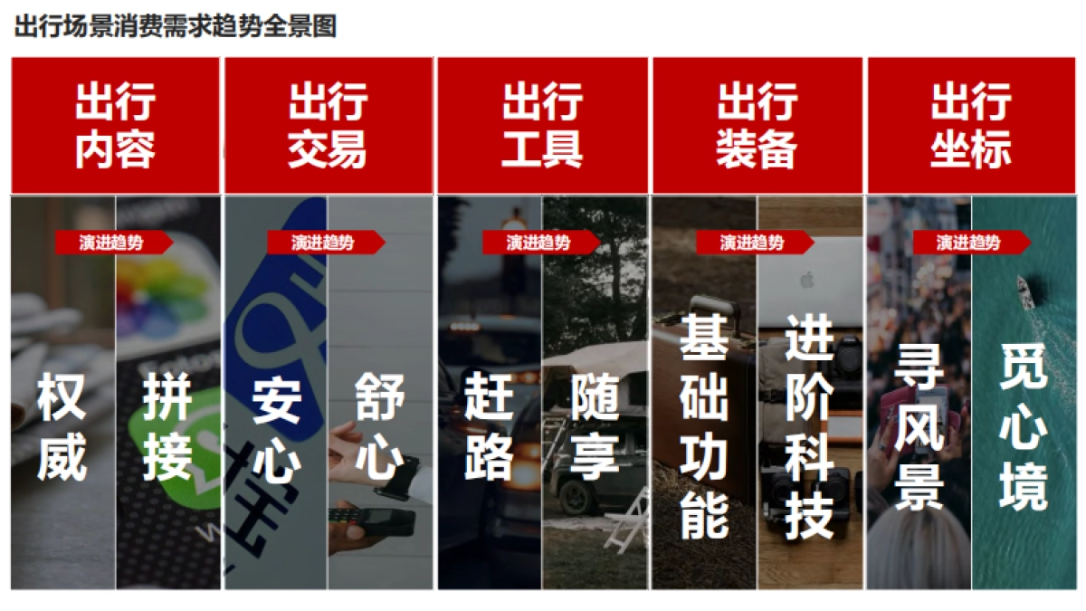 2024中国消费者生活方式演进趋势系列报告之出行篇:时空位移寻心而动_第5页