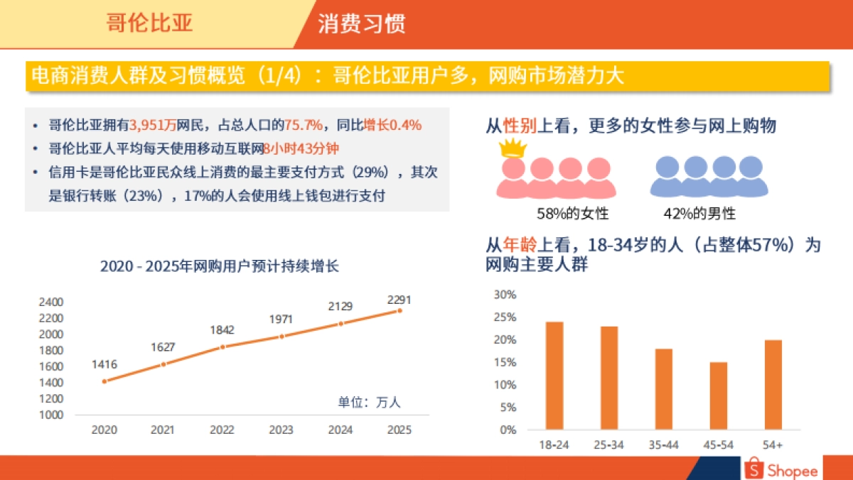 Shopee：2024哥伦比亚电商市场概览报告_第9页